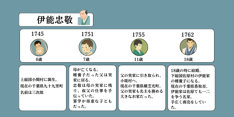 伊能忠敬　歴史　幼少期
