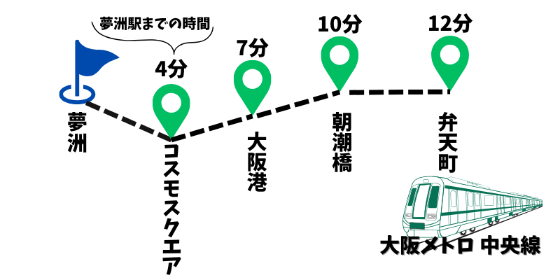 駐車場の場所選びで変わる!夢洲駅へのアクセス時間