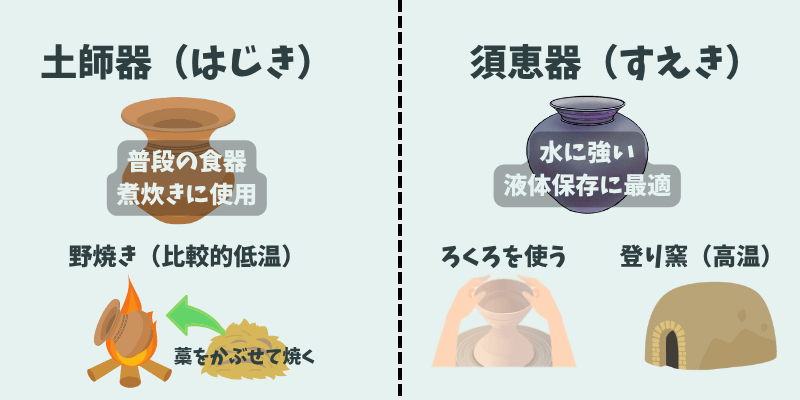 須恵器と土師器